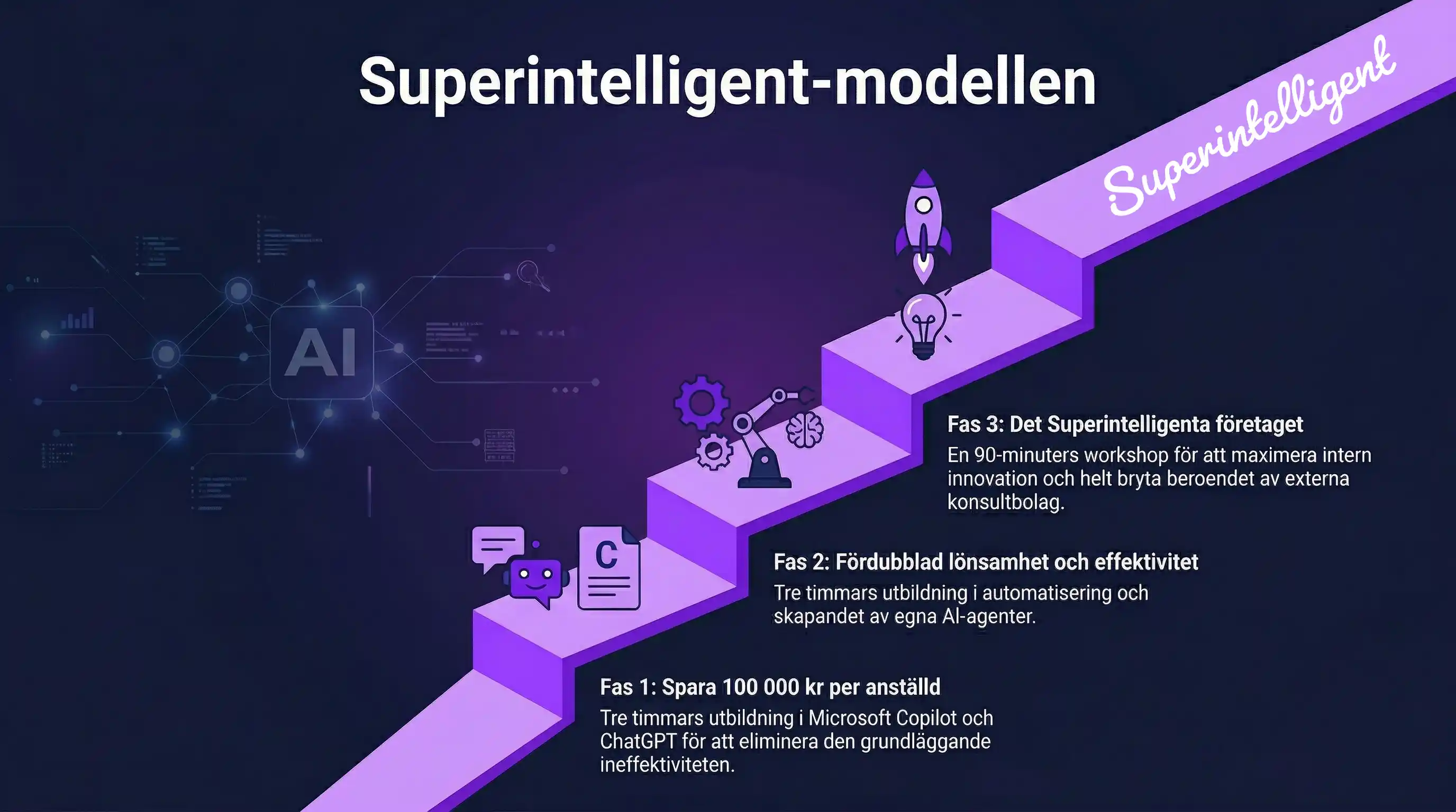 Superintelligent-modellen i tre faser från AI-adoption till ett superintelligent företag
